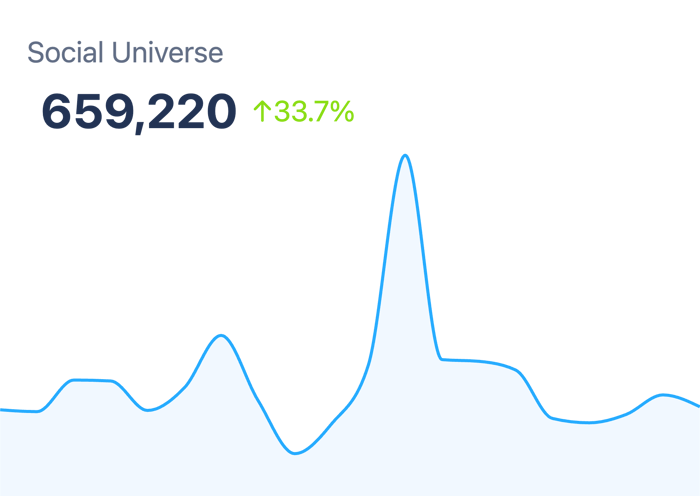 A graph with a bright blue fluctuating line on a black background displays "Social Universe" with the number 659,220 and a green arrow indicating a 33.7% increase.