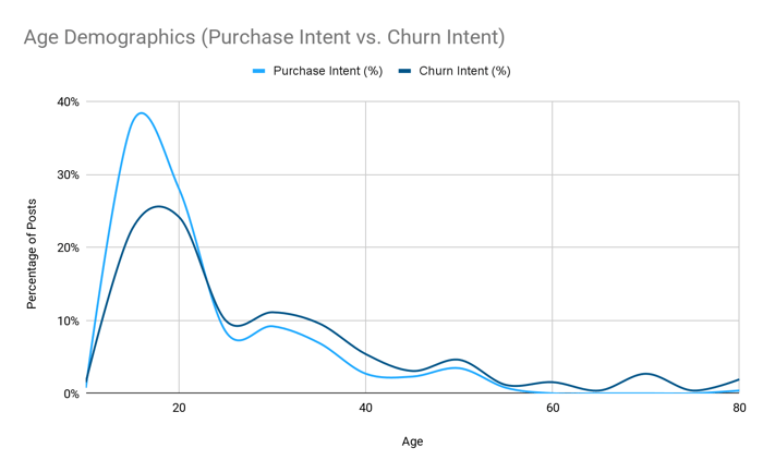 Figure 7: Intent To Purchase/Churn Distribution Over Age (January 2021-July 2025); Infegy Social Dataset.