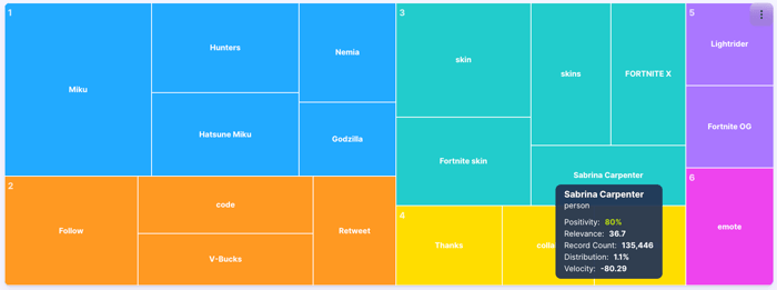 Figure 4: Overall Fortnite conversation Topic Tree (August 2024 - October 2025); Infegy Social Dataset.