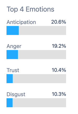 Figure 2: Top Emotions About Hair Loss Discussion (June 2022 through June 2025); Infegy Social Dataset.