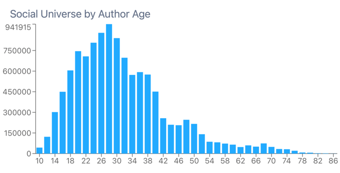Figure 3: Author Age spread within conversations with mentions of Cyber Monday-related keywords, (January 2015-December 2025), Infegy Social Dataset