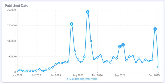 Figure 2: Matt Rife Conversations (January 2022-September 2025); Infegy Social Dataset.