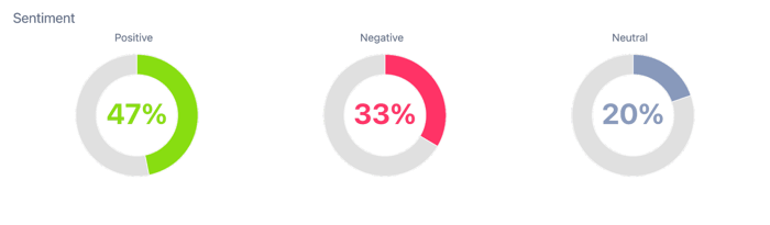 Figure 2: Sentiment Pertaining to Home Depot (January 2025 through June 2025); Infegy Social Dataset.