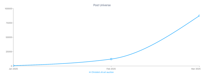 Figure 5: Post volume associated with Christie’s AI art auction (January 2025-March 2025); Infegy Social Dataset.