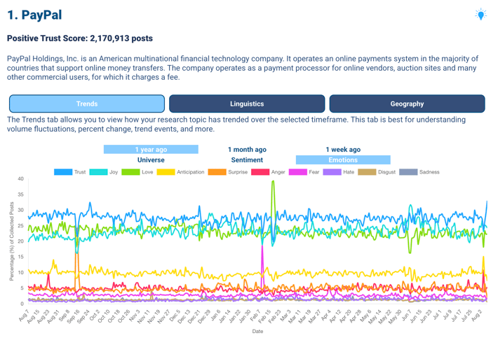 Figure 3: PayPal's page on Infegy's Most Trusted Brands; Infegy Social Dataset.