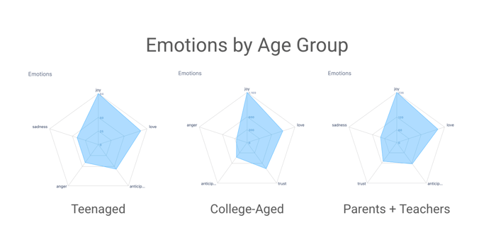 Figure 7: Top 5 Emotions by age group (July 2025 - August 2025); Infegy Social Dataset.