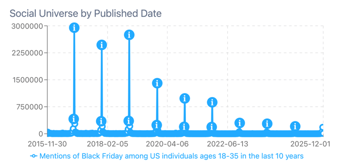 Figure 1: Volume of conversations with mentions of Black Friday-related keywords among individuals ages 18-35, (January 2015- December 2025); Infegy Social Dataset.