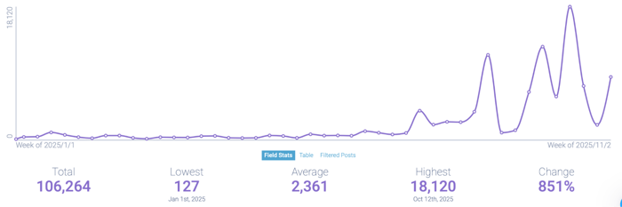 Figure 8: AI Data Center Conversations, (January 1, 2025 - November 11, 2025); Infegy Social Dataset.