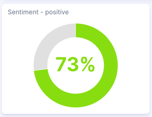 Figure 6: Overall positive sentiment in eBay conversations (September 2020 - September 2025); Infegy Social Dataset.