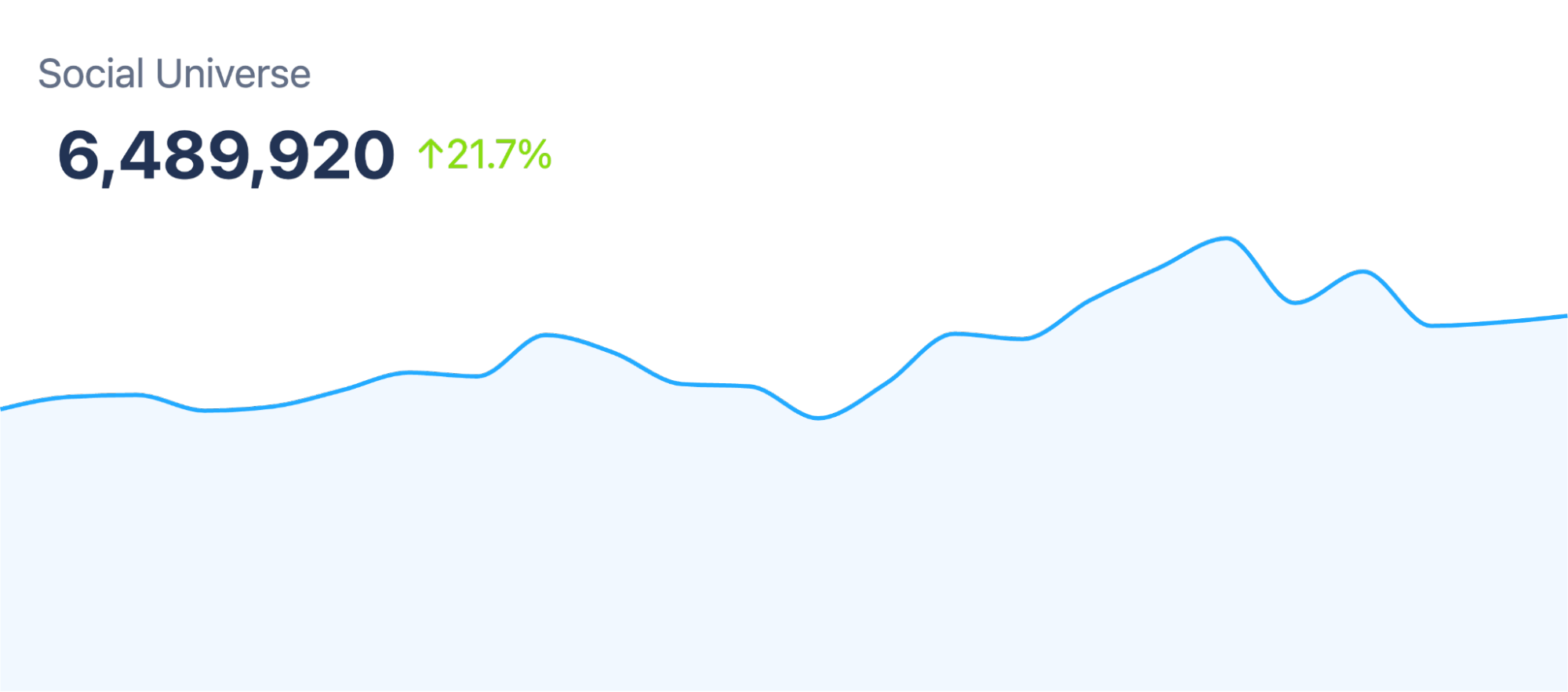 Figure 7: Post Volume Growth Around Personalized Male Skincare Routines(October 2, 2024 through March 17, 2025); Infegy Social Dataset.