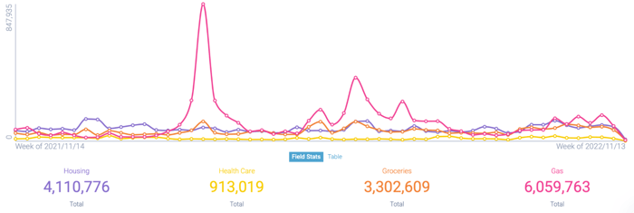 Figure 2: Cost of living conversations - top 4 topics, (November 14, 2021 - November 13, 2022); Infegy Social Dataset.