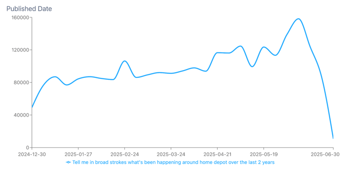 Figure 1: Surging Home Depot Post Volume (January 2025 through June 2025); Infegy Social Dataset.