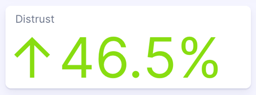 Figure 1: Overall negative trust in resale market conversations (September 2020 - September 2025); Infegy Social Dataset.