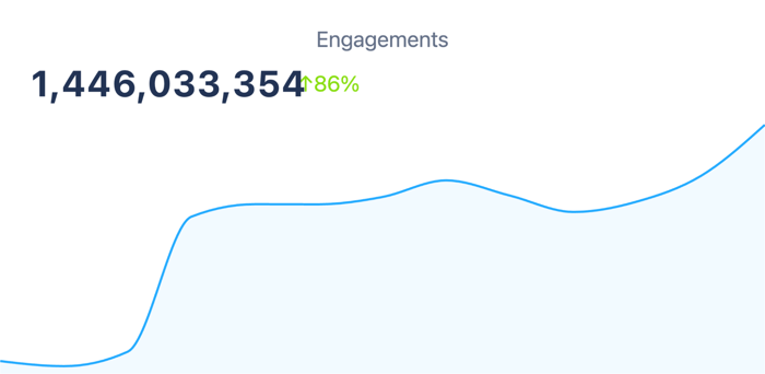 Figure 2: Engagements associated with “whether AI art is real art” (January 2022-March 2025); Infegy Social Dataset.