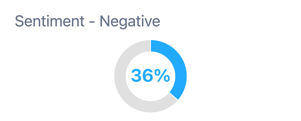 Number Media Negative Sentiment for Astronomer CEO Scandal showing 36%