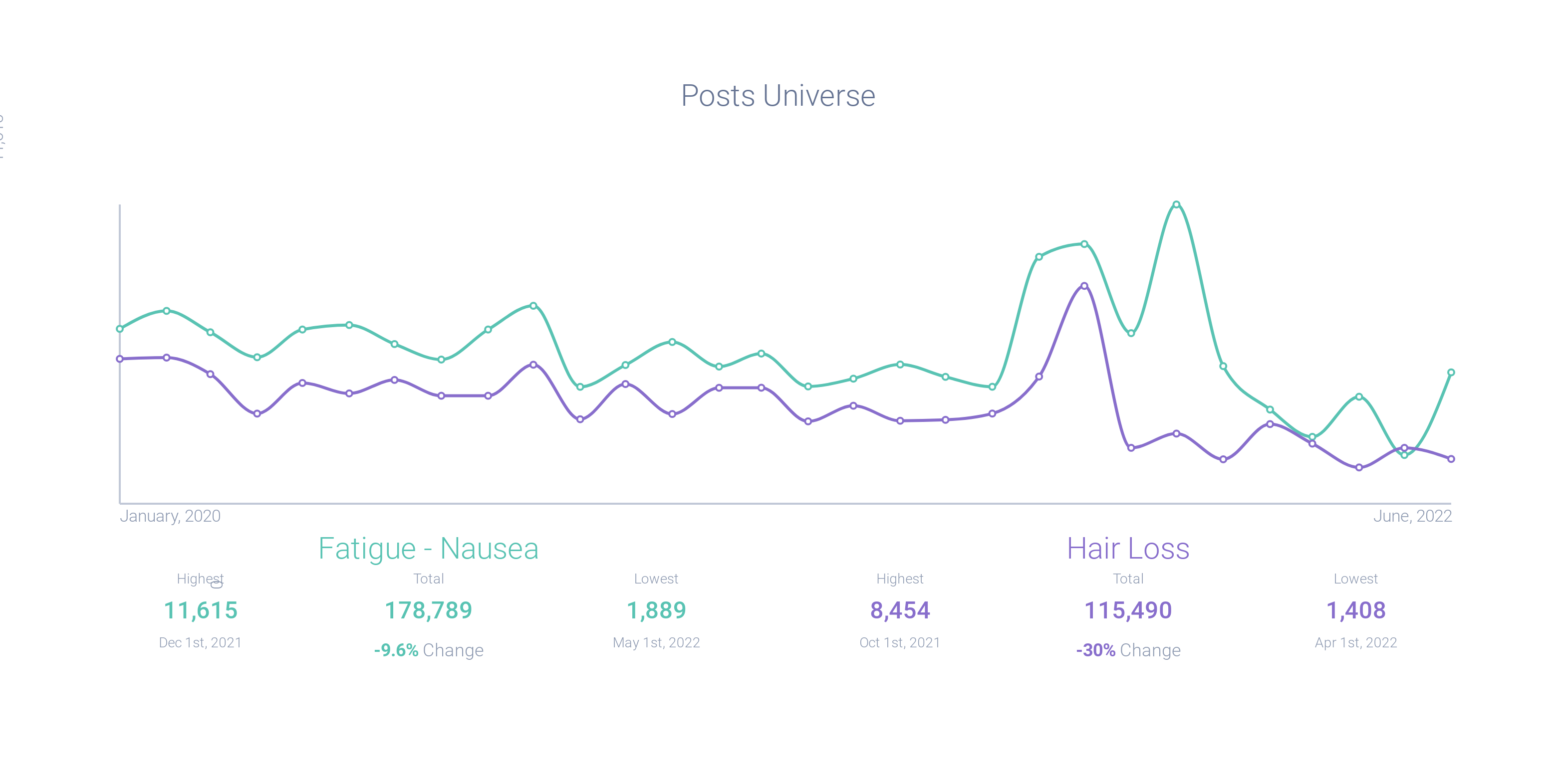 Multi-Query - Posts Universe Trends
