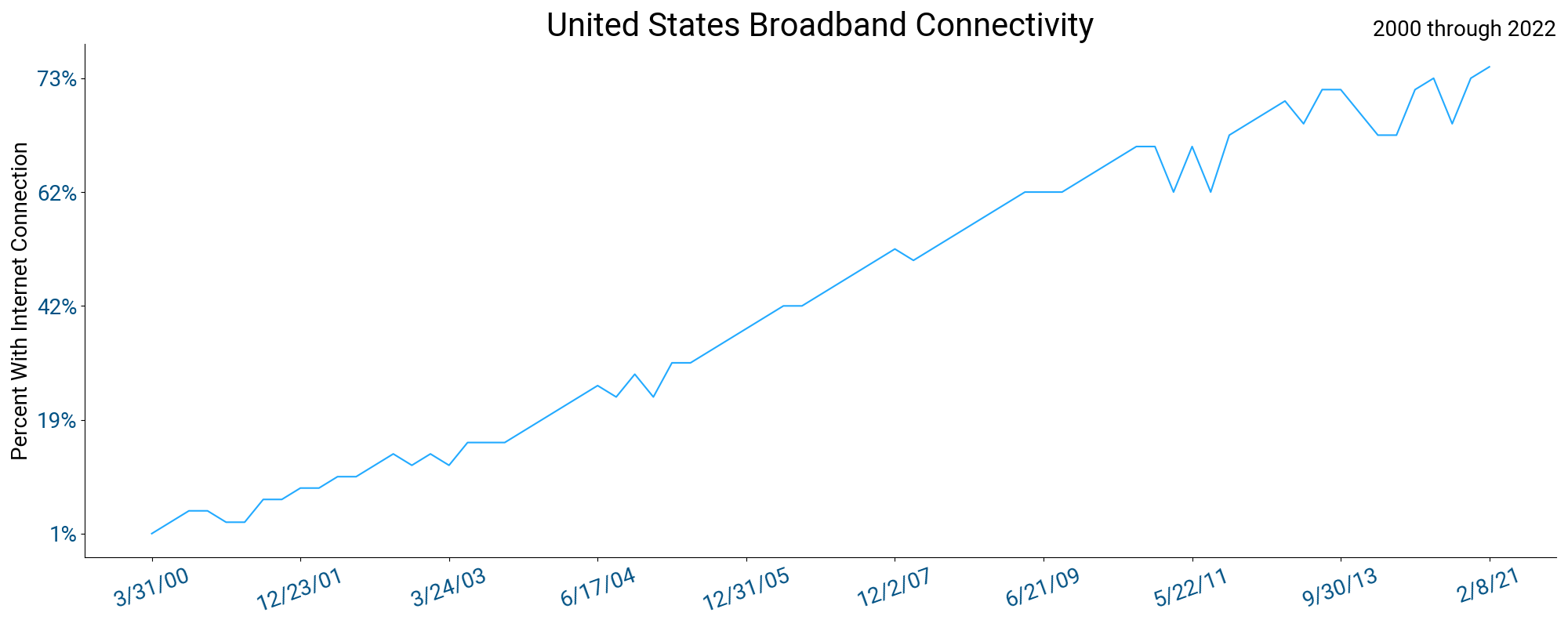 Percentages of Americans Connected to Internet - 2000 - 2022