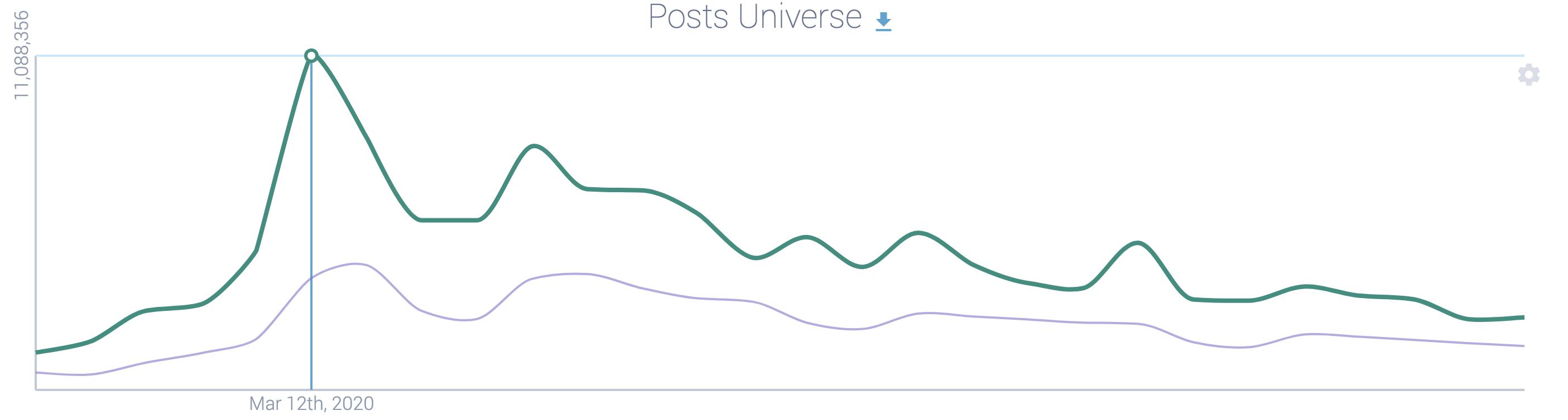 Coronavirus conversation  on social media for the week of March 12th when sports were cancelled and Tom Hanks tested positive