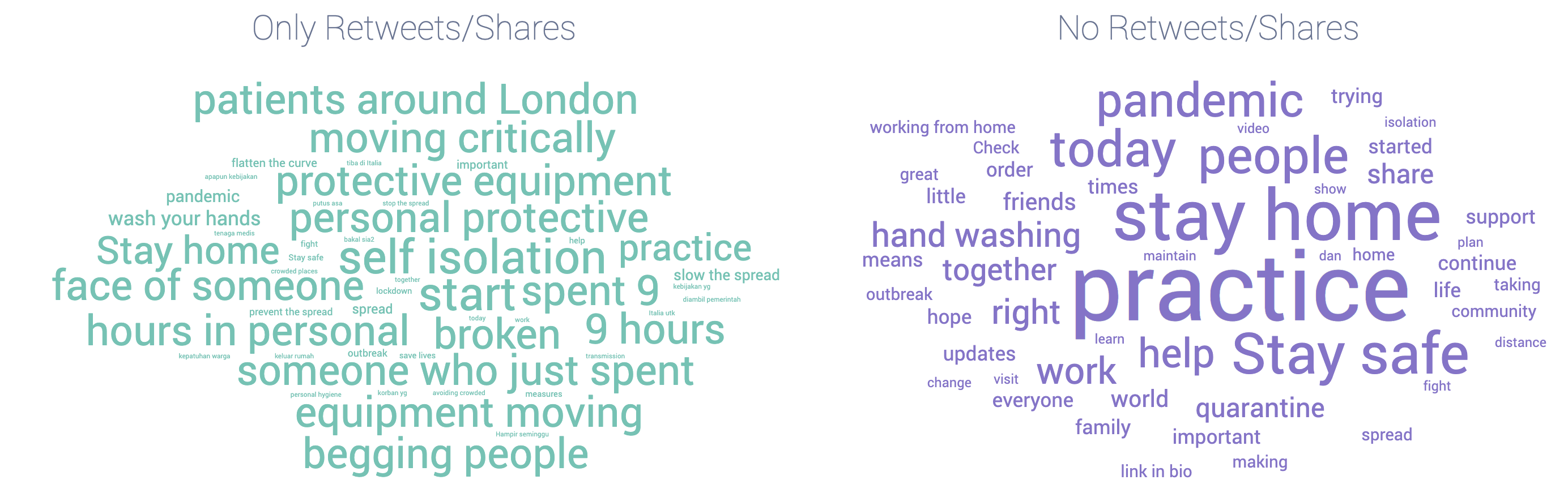 Social Media conversation wordcloud leading topics on coronavirus using social listening