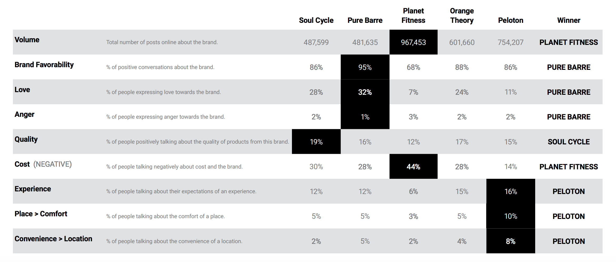 Peloton fitness brand insights using social listening