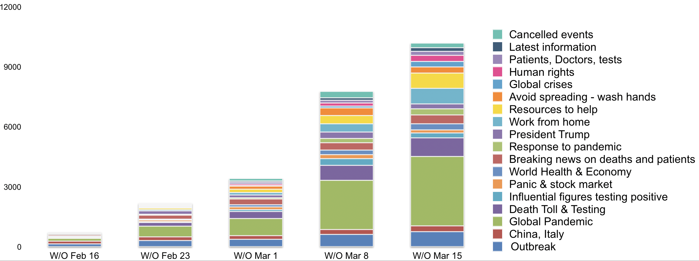 Coronavirus News Conversations Analysis with Social Listening