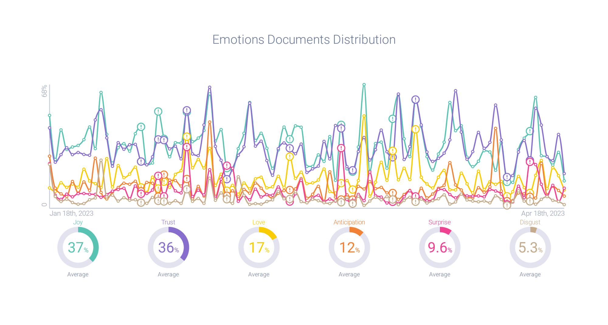 Seltzer - Emotions DocumentsDistribution Trends Seltzer - Emotions DocumentsDistribution Trends