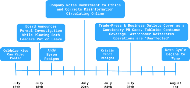 Timeline for Astronomer CEO Scandal